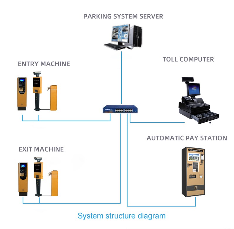 System structure System structure