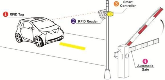 RFID system RFID system