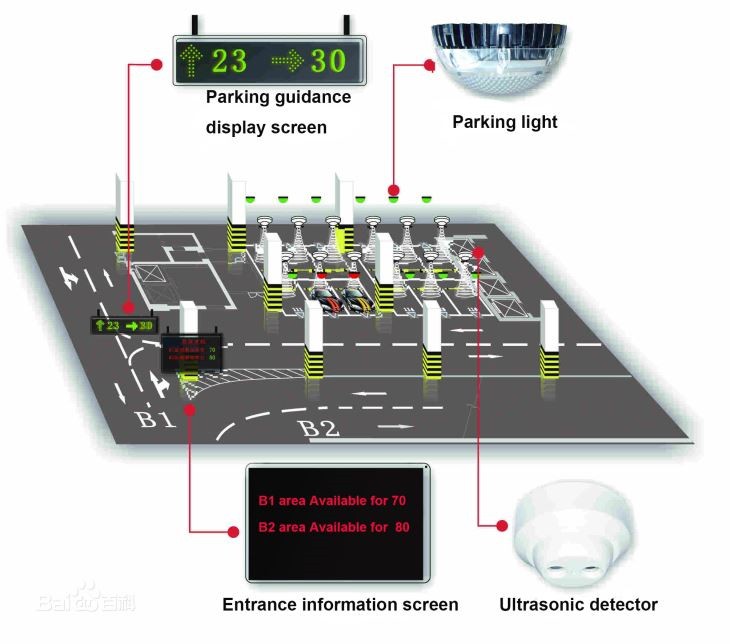 Otopark için Ultrasonik Otopark Rehberlik Yönetim Sistemi
